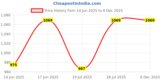 amazon.in Kiddle Care Dry Comfort Baby Diaper Pants | Large (L) | Pack of 2 | 124 Pieces | 9-14 Kg | Up to 12 Hours Protection, Prevents Leakage, Wetness Indicator Price History Graph from 14 Jun 2025 to 5 Dec 2025