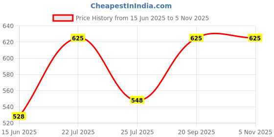amazon.in Kiddle Care Easy Comfort Baby Diaper Pants | Medium (M) | 7-12 Kg | 72 Pieces | Up to 12 Hours Protection, Prevents Leakage, Wetness Indicator Price History Graph from 15 Jun 2025 to 2 Nov 2025