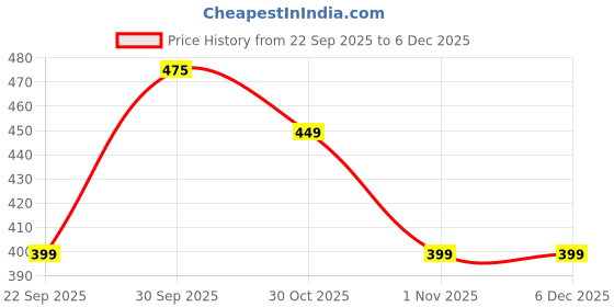 amazon.in KIDDOLANE 100% Soft Cotton Muslin Baby Lightweight Towel Quick Dry & Gentle Care for Skin Perfect for Newborn Kids Boys and Girls Bath Swaddle & Multipurpose Daily Use (Pack of 1) Size 100 x 50 cm Price History Graph from 22 Sep 2025 to 5 Dec 2025