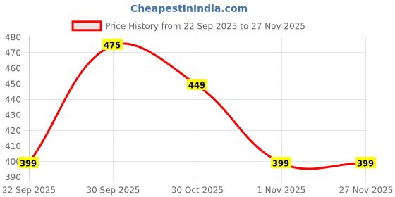 amazon.in KIDDOLANE Baby Muslin Towel | 100% Soft Cotton, Lightweight & Quick Dry | Gentle Care for Newborn Boys & Girls | Bath, Swaddle & Multipurpose Use | 100x50 cm | Pack of 1 Price History Graph from 22 Sep 2025 to 26 Nov 2025