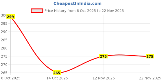 amazon.in KIDDOLANE Waterproof Silicon Baby Bibs (Pack of 3) With Detachable Food Catcher Pocket- Easy Clean, Adjustable Closure, Lightweight, Reusable, Mess Free Feeding Bibs. Price History Graph from 6 Oct 2025 to 22 Nov 2025