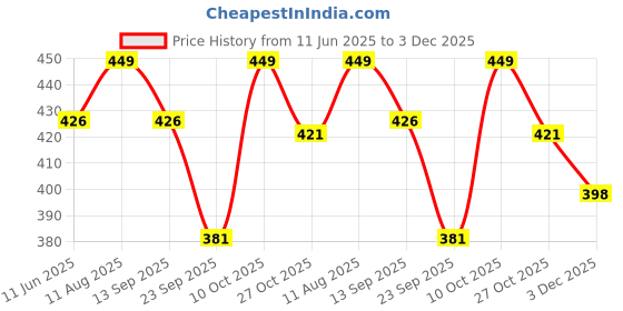 amazon.in KiddoPanti Girls Solid Cycling Shorts Pack of 3 | Soft & Stretchy Cotton Lycra | Comfortable Fit with Elastic Waistband | Half Tights Length Girls Inner Cycling Shorts Price History Graph from 11 Jun 2025 to 3 Dec 2025