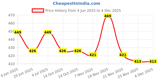 amazon.in KiddoPanti Girls Solid Cycling Shorts Pack of 3 | Soft & Stretchy Cotton Lycra | Comfortable Fit with Elastic Waistband | Half Tights Length Girls Inner Cycling Shorts Price History Graph from 4 Jun 2025 to 4 Dec 2025