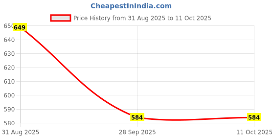 amazon.in KidDough Anti Lost Wrist Link for Kids with Key and Lock Price History Graph from 31 Aug 2025 to 11 Oct 2025