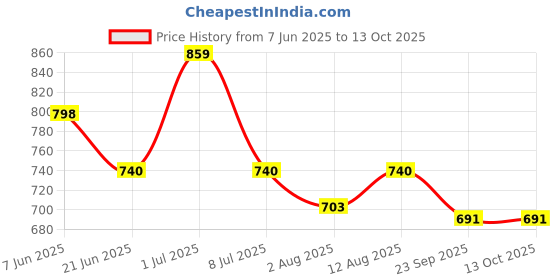 amazon.in KidDough Baby Potty Training Seat | Soft Comfortable Cushion Seat | High Back Support for Kids | Non-Slip with Splash Guard | Toilet Seat with Handles (Potty Seat) kiddough Price History Graph from 7 Jun 2025 to 13 Oct 2025