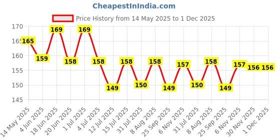 amazon.in KidDough Baby Proofing Electrical Protector Socket Plug Cover Guards - Pack of 12, White, Open Socket Guards Protector for Kids Safety, Electric Plugs Cover, Baby Safety Product Price History Graph from 14 May 2025 to 30 Nov 2025