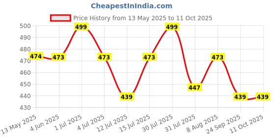 amazon.in KidDough Baby Proofing Extra Thick Edge & Corner Guard - 5M Edge Protector, Rubber Safety Guard for Kids Price History Graph from 13 May 2025 to 11 Oct 2025