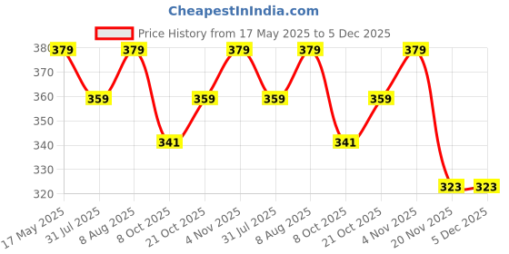 amazon.in KidDough Baby Proofing Flat Edge Guard - 2 Mtr Safety Strip, Adjustable Dense Guard, High Shock Absorbant for Kids Safety, White kiddough Price History Graph from 17 May 2025 to 5 Dec 2025