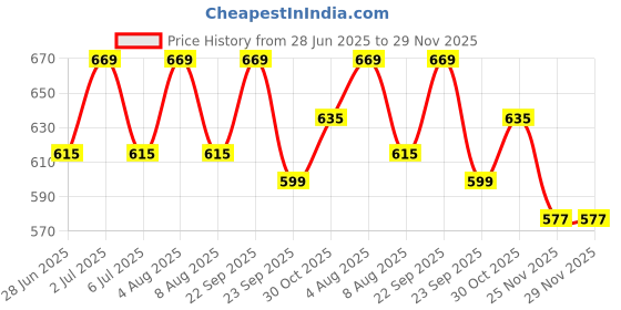 amazon.in KidDough Baby Safety Kit - 2 Finger Pinch Door Hinge Guards + 2 C-Shape Door Stopper + 6 Socket Guards + 5 Child Safety Locks For Drawers, Cabinets Etc., All-In-One Baby Products, 1 Pack, Transparent Price History Graph from 28 Jun 2025 to 29 Nov 2025