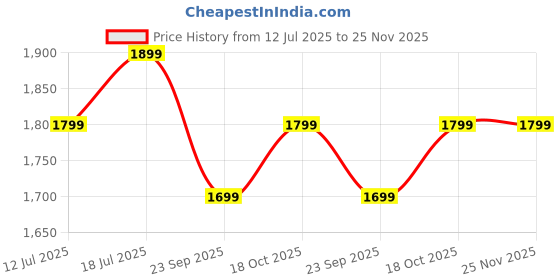 amazon.in KidDough Bed Rail Guard for Kids Safety 6ft - 1 Side, Grey | Bed Rail for Baby Safety, Adjustable Height, Foldable Safeguard for Baby Proofing Price History Graph from 12 Jul 2025 to 25 Nov 2025