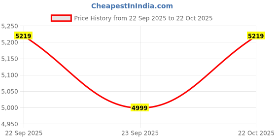 amazon.in KidDough Bed Rail Guard for Kids Safety 6ftX6ftX6ft- 3 Sides, Grey | Bed Rail for Baby Safety, Adjustable Height | Foldable Safeguard for Baby Proofing Price History Graph from 22 Sep 2025 to 22 Oct 2025