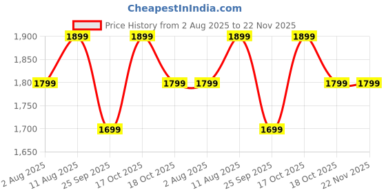 amazon.in KidDough Bed Rail Guard for Kids Safety Bed Rail for Baby Safety (6.5ft, 1 Side, Grey) Price History Graph from 2 Aug 2025 to 22 Nov 2025