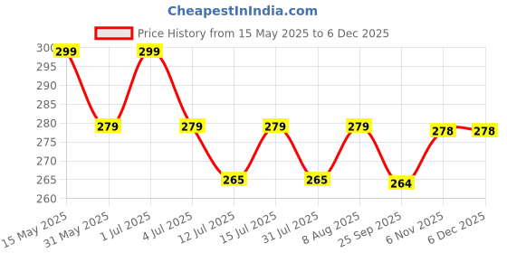amazon.in KidDough Furniture Safety Locks for Kids - Pack of 2 White + 2 Brown + 2 Beige + 2 Grey Child Locks, for Drawers, Cabinets, Fridge, Cupboard, Strong and Adhesive Safety Locks Price History Graph from 15 May 2025 to 5 Dec 2025