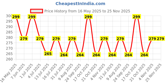 amazon.in KidDough Furniture Safety Locks for Kids - Pack of 4 Brown + 4 Grey Locks, Child Safety Locks for Drawers, Cabinets, Fridge, Cupboard Lock, Strong and Adhesive Safety Locks Price History Graph from 16 May 2025 to 24 Nov 2025