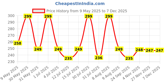 amazon.in KidDough Furniture Safety Locks for Kids - Pack of 6 White Locks, Child Safety Locks for Drawers, Cabinets, Fridge, Cupboard Lock, Baby Proofing Product, Strong and Adhesive Safety Locks Price History Graph from 9 May 2025 to 5 Dec 2025