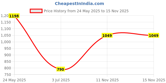 amazon.in Kiddy Soft Baby Diaper Pants | L (9-14 kg) | Pack of 2 | 100 Count | Anti-Lock Gel Technology | Upto 12 hours Absoprtion Price History Graph from 24 May 2025 to 15 Nov 2025