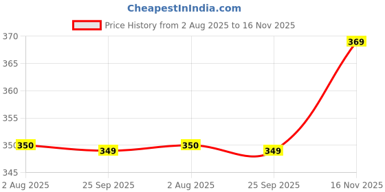 amazon.in kiddys 100% Soft Cotton Regular Fit & Comfortable Kids Unisex Innerwear Bloomers Panty for Baby Girls and Boys Pack of 12 kiddys Price History Graph from 2 Aug 2025 to 16 Nov 2025