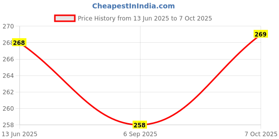 amazon.in Kiddysafe Multipurpose Extra Thick Table Edge Guard Tape Child Safety Corner Guards - Grey Price History Graph from 13 Jun 2025 to 7 Oct 2025