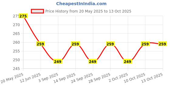 amazon.in kiddysafe safe baby always Kiddysafe Multipurpose Extra Thick Table Edge Guard Tape Child Safety Corner Guards - Brown kiddysafe safe baby always Price History Graph from 20 May 2025 to 13 Oct 2025