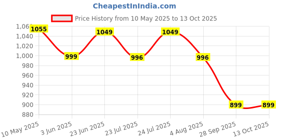amazon.in KiddyStar Double Layer Bandana Bibs - Thick, Multi Snaps, Organic Cotton - Soft & Absorbent - For Drooling, Teething, Feeding Price History Graph from 10 May 2025 to 13 Oct 2025