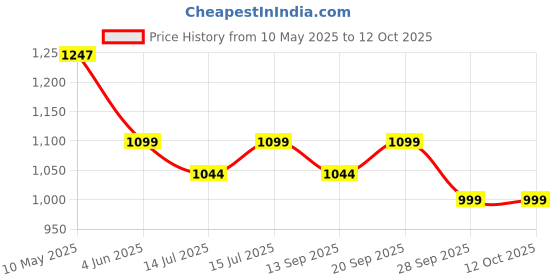 amazon.in KiddyStar Double Layer Bandana Bibs - Thick, Multi Snaps, Organic Cotton - Soft & Absorbent - For Drooling, Teething, Feeding kiddystar Price History Graph from 10 May 2025 to 10 Oct 2025