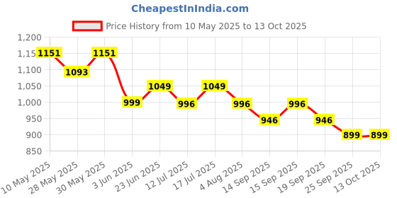 amazon.in KiddyStar Double Layer Bandana Bibs - Thick, Multi Snaps, Organic Cotton - Soft & Absorbent - For Drooling, Teething, Feeding kiddystar Price History Graph from 10 May 2025 to 13 Oct 2025