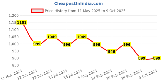 amazon.in KiddyStar Double Layer Bandana Bibs - Thick, Multi Snaps, Organic Cotton - Soft & Absorbent - For Drooling, Teething, Feeding Price History Graph from 11 May 2025 to 9 Oct 2025