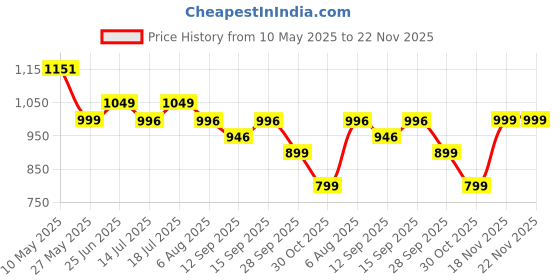 amazon.in KiddyStar Double Layer Bandana Bibs - Thick, Multi Snaps, Organic Cotton - Soft & Absorbent - For Drooling, Teething, Feeding Price History Graph from 10 May 2025 to 22 Nov 2025