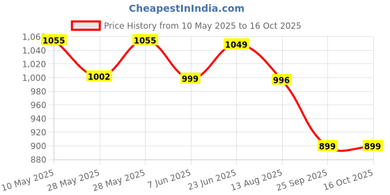 amazon.in KiddyStar Double Layer Bandana Bibs - Thick, Multi Snaps, Organic Cotton - Soft & Absorbent - For Drooling, Teething, Feeding Price History Graph from 10 May 2025 to 15 Oct 2025