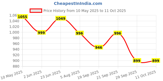 amazon.in KiddyStar Double Layer Bandana Bibs - Thick, Multi Snaps, Organic Cotton - Soft & Absorbent - For Drooling, Teething, Feeding kiddystar Price History Graph from 10 May 2025 to 11 Oct 2025