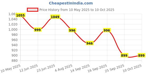 amazon.in KiddyStar Double Layer Bandana Bibs - Thick, Multi Snaps, Organic Cotton - Soft & Absorbent - For Drooling, Teething, Feeding kiddystar Price History Graph from 10 May 2025 to 9 Oct 2025