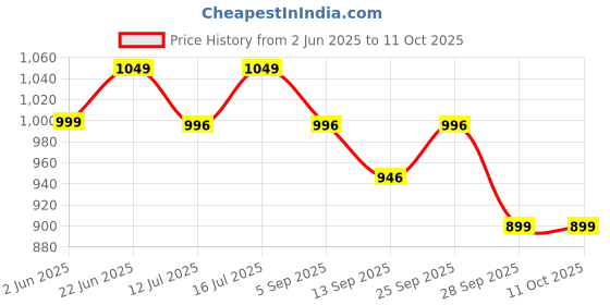 amazon.in KiddyStar Double Layer Bandana Bibs - Thick, Multi Snaps, Organic Cotton - Soft & Absorbent - For Drooling, Teething, Feeding kiddystar Price History Graph from 2 Jun 2025 to 10 Oct 2025