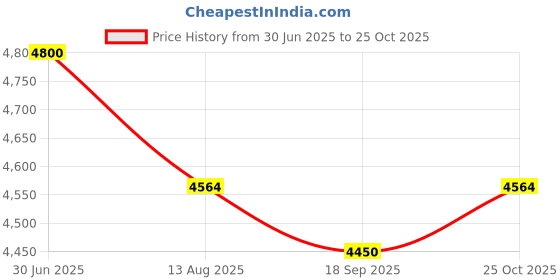 amazon.in KIDEE Neck Fan, Portable Bladeless Neck Fans, Upgrade 360° Airflow, Super Quiet, 3 Speeds, 4000mAh Personal Wearable Neck Fan, Upgraded Cooling Air Volume USB Rechargeable Hands Free Fan Price History Graph from 30 Jun 2025 to 25 Oct 2025