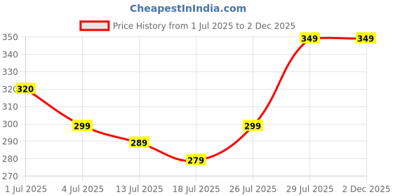 amazon.in Kidi Bank for Money 100000 Saving Box – Multicolour Piggy Bank with Lock for Kids & Adults | Smart Plastic Gulak for 1 Lakh+ Rupees | Coin & Cash Collector Safe Box | Trending Gift, Gullak, Hundial Price History Graph from 1 Jul 2025 to 2 Dec 2025