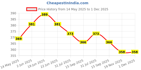 amazon.in kidington Girls,womens cotton dupatta,white color (dupatta 03) kidington Price History Graph from 14 May 2025 to 30 Nov 2025