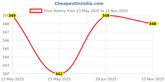 amazon.in KIDINGTON Hand Press Manual Water Pump Dispenser for 20 Litre Drinking Bottle Can for Home Office Outdoor (Support All Brand Bottles) kidington Price History Graph from 13 May 2025 to 15 Nov 2025