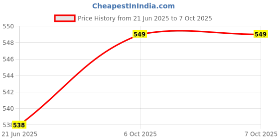 amazon.in kidington Inverted Windproof Upside Down Umbrellas with C-Shaped Handle for Women and Men - Double Layer Inside Out Folding Umbrella kidington Price History Graph from 21 Jun 2025 to 7 Oct 2025