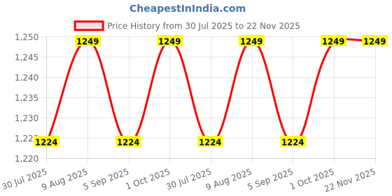amazon.in KIDINGTON Popper Maker Machine Electric Snack Maker,1200-W Hot Air Popcorn, with Measuring Cup and Removable Lid/Instant Popcorn Grade Aluminium Alloy Oil Free Popcorn Maker Price History Graph from 30 Jul 2025 to 22 Nov 2025