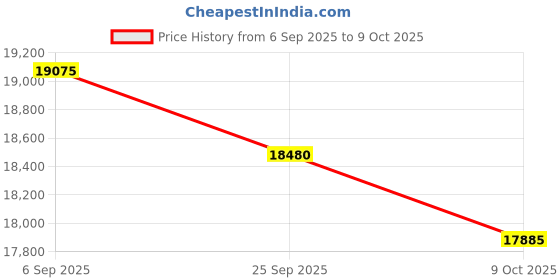 amazon.in KIDISLE - 32 oz Automatic Soy Machine for Homemade Almonds, Oats, Coconut, Soy, Plant-Based Milks and Non-Dairy Beverages with Delay Start/Keep Warm, Price History Graph from 6 Sep 2025 to 9 Oct 2025