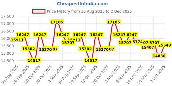 amazon.in KIDISLE Automatic Nut Milk Maker, 20oz Homemade Almond, Oat, Coconut, Soy, Plant Based Milks and Non-Dairy Beverages with Delay Start/Keep Warm/Self-Cleaning/Boil Water, Cream Price History Graph from 30 Aug 2025 to 2 Dec 2025