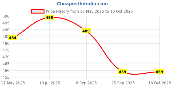 amazon.in Kiditos Bunny Cap With Moving Ears (LED Glowing) Girls Headwear Plush Funny Hat, Wool Winter Cap Price History Graph from 17 May 2025 to 16 Oct 2025
