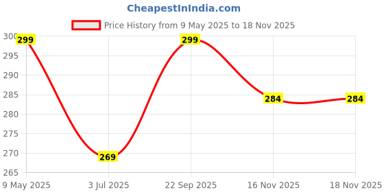 amazon.in Kiditos MoYu MFJS Meilong Fisher Cube Stickerless High Speed MoFang JiaoShi Magic Cube Puzzle kiditos Price History Graph from 9 May 2025 to 16 Nov 2025