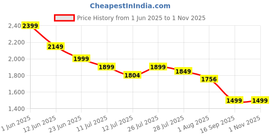 amazon.in KIDMOMI 48PCS Die Cast Pull Back Cars, Metal Toy Cars, Bulk, Unisex, Non-Riding Toy Vehicle, Ideal for Boosting Vocabulary, Coordination, and Imagination, Safety Test Approved Price History Graph from 1 Jun 2025 to 1 Nov 2025