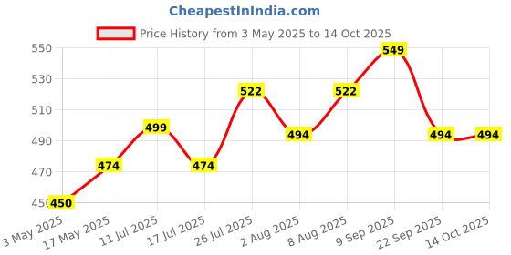 amazon.in Kidney Detox | Punarnava Patharchatta Gokhru Ganoderma Varun Extracts | Kidney Support Ayurvedic Health Supplement - 60 Veg Tablets Price History Graph from 3 May 2025 to 13 Oct 2025