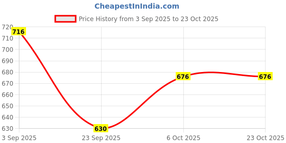amazon.in cosmus KIDO ANIMO Printed School Bag 20L - 16 inches Kids Polyester Backpack ideal for Boys and Girls of Age Group 2-5 yrs | Small Students Daypacks cosmus Price History Graph from 3 Sep 2025 to 23 Oct 2025