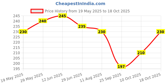 amazon.in Kidodent Cavity Shield Kids Toothpaste - 60 gm, Pack Of 2 Price History Graph from 19 May 2025 to 18 Oct 2025