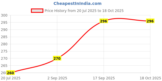 amazon.in Kidodent Cavity Shield Kids Toothpaste - 60 gm, Pack Of 2 Price History Graph from 20 Jul 2025 to 18 Oct 2025