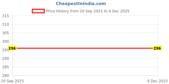 amazon.in Kidodent Cavity Shield Kids Toothpaste – Strawberry Flavour | (60g, Pack of 2) Price History Graph from 20 Sep 2025 to 2 Dec 2025