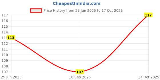 amazon.in generic KIDODENT Cavity Shield Strawberry Falvour toothpaste for Kids - 60 Gram - For Storng Teeth & Fresh Breath - Most Trusted Kids toothpaste by Specialists - Free from SLS & PARABEN - Ideal for kids above 3 years generic Price History Graph from 25 Jun 2025 to 17 Oct 2025