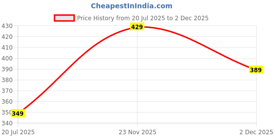 amazon.in Kidodent Toothpaste Pack of 3 Price History Graph from 20 Jul 2025 to 2 Dec 2025